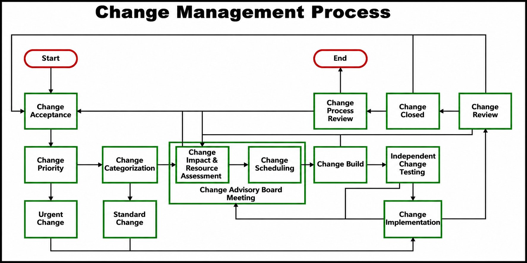 Change Management Process